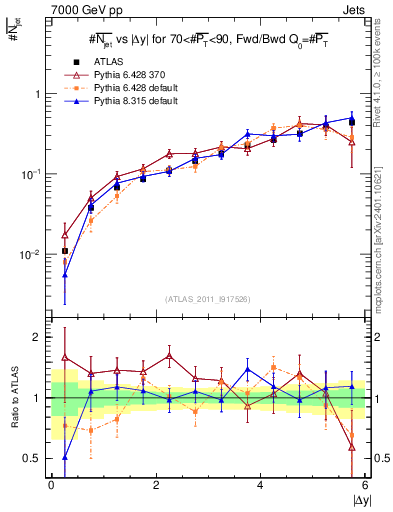 Plot of njets-vs-dy-fb in 7000 GeV pp collisions