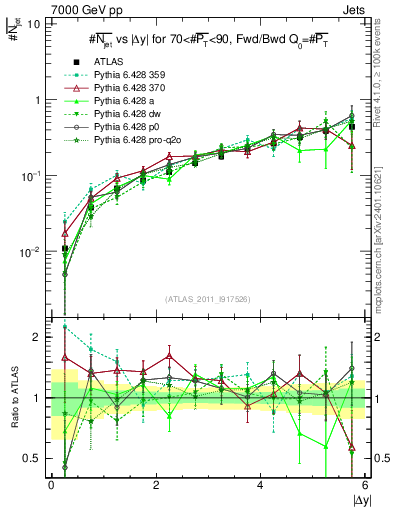 Plot of njets-vs-dy-fb in 7000 GeV pp collisions