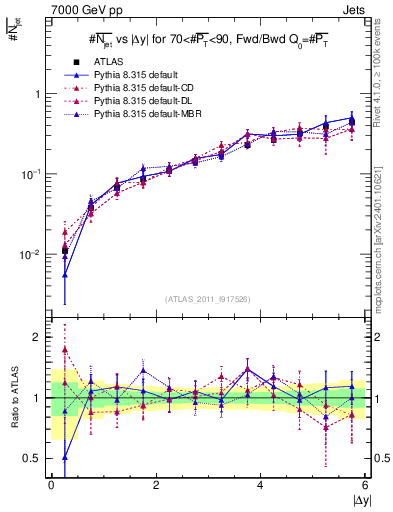 Plot of njets-vs-dy-fb in 7000 GeV pp collisions