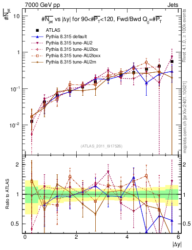 Plot of njets-vs-dy-fb in 7000 GeV pp collisions