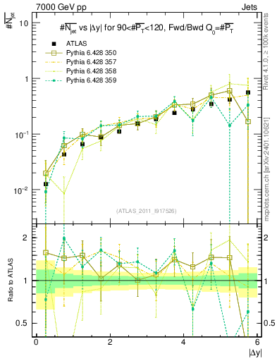Plot of njets-vs-dy-fb in 7000 GeV pp collisions