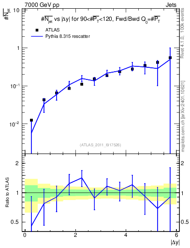 Plot of njets-vs-dy-fb in 7000 GeV pp collisions