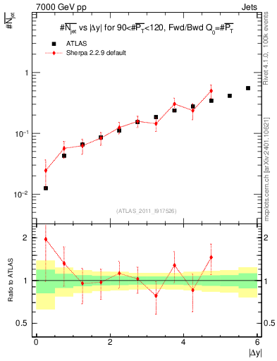 Plot of njets-vs-dy-fb in 7000 GeV pp collisions