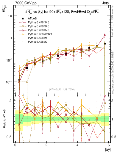 Plot of njets-vs-dy-fb in 7000 GeV pp collisions