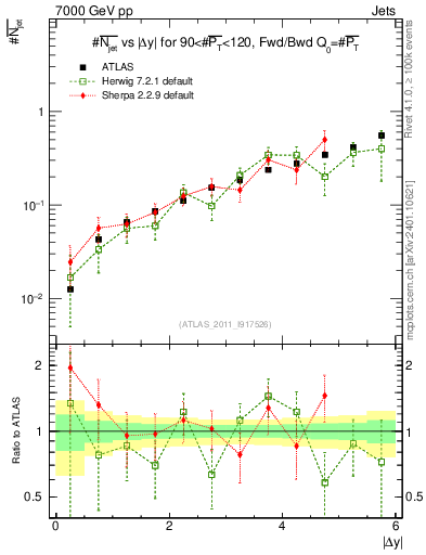 Plot of njets-vs-dy-fb in 7000 GeV pp collisions