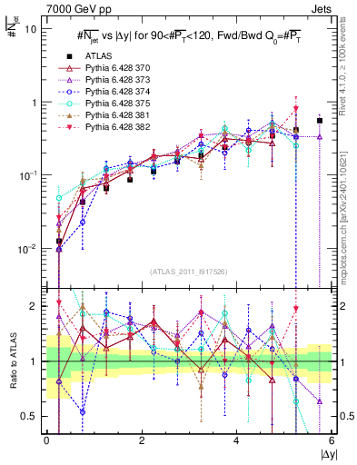 Plot of njets-vs-dy-fb in 7000 GeV pp collisions