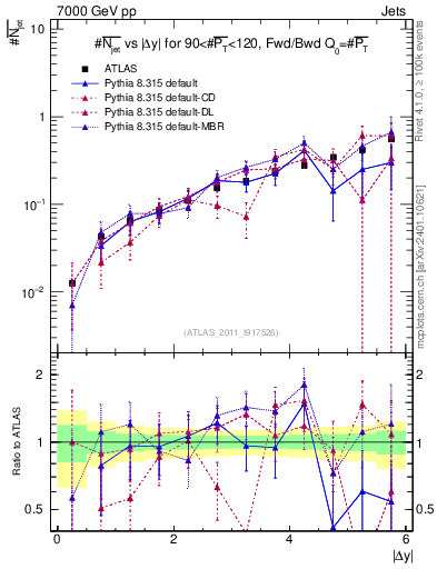 Plot of njets-vs-dy-fb in 7000 GeV pp collisions