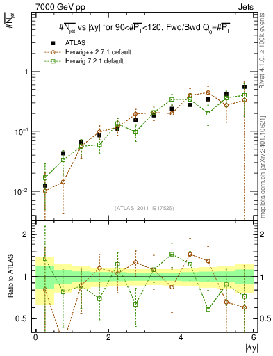 Plot of njets-vs-dy-fb in 7000 GeV pp collisions