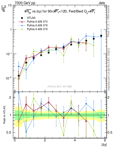 Plot of njets-vs-dy-fb in 7000 GeV pp collisions
