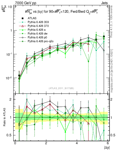 Plot of njets-vs-dy-fb in 7000 GeV pp collisions