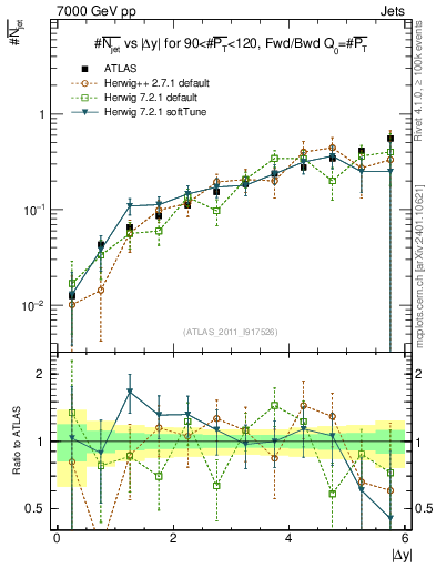Plot of njets-vs-dy-fb in 7000 GeV pp collisions