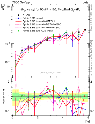 Plot of njets-vs-dy-fb in 7000 GeV pp collisions