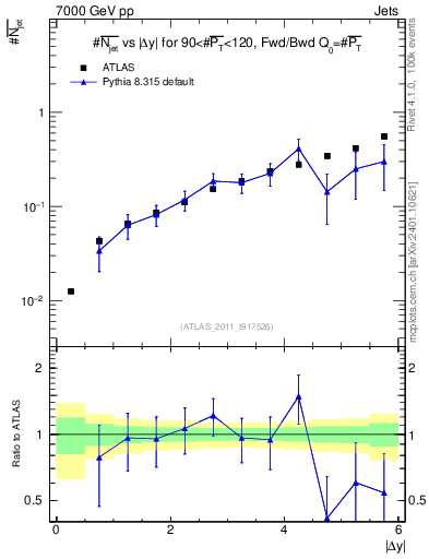Plot of njets-vs-dy-fb in 7000 GeV pp collisions