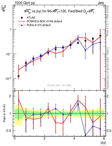 Plot of njets-vs-dy-fb in 7000 GeV pp collisions