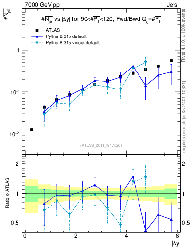 Plot of njets-vs-dy-fb in 7000 GeV pp collisions
