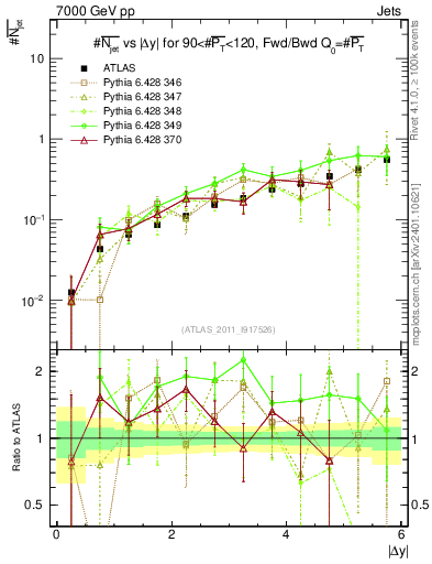 Plot of njets-vs-dy-fb in 7000 GeV pp collisions