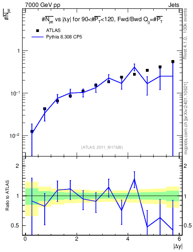 Plot of njets-vs-dy-fb in 7000 GeV pp collisions