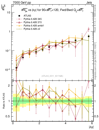 Plot of njets-vs-dy-fb in 7000 GeV pp collisions