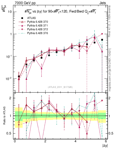 Plot of njets-vs-dy-fb in 7000 GeV pp collisions