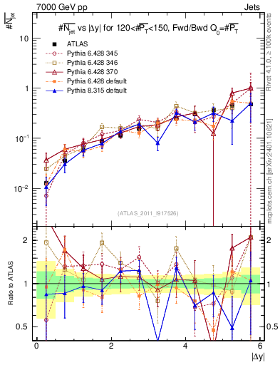 Plot of njets-vs-dy-fb in 7000 GeV pp collisions