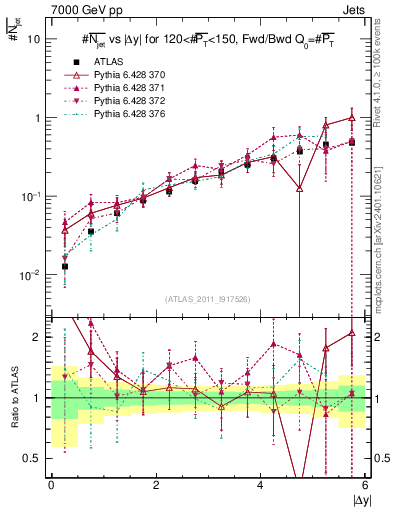 Plot of njets-vs-dy-fb in 7000 GeV pp collisions