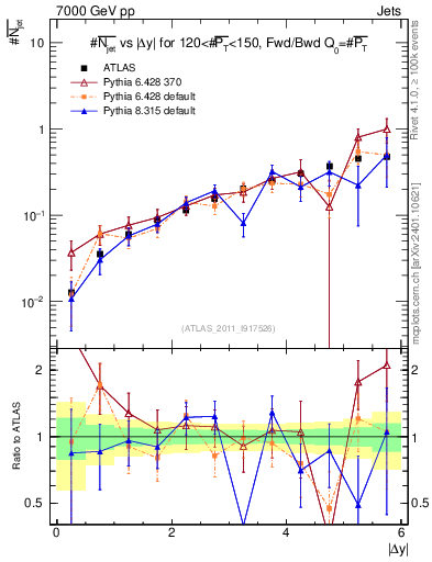 Plot of njets-vs-dy-fb in 7000 GeV pp collisions