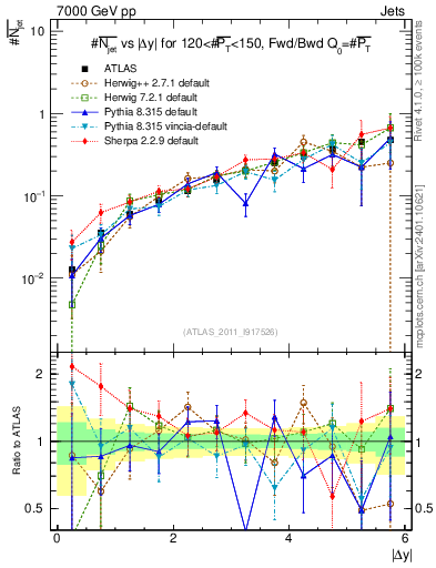 Plot of njets-vs-dy-fb in 7000 GeV pp collisions