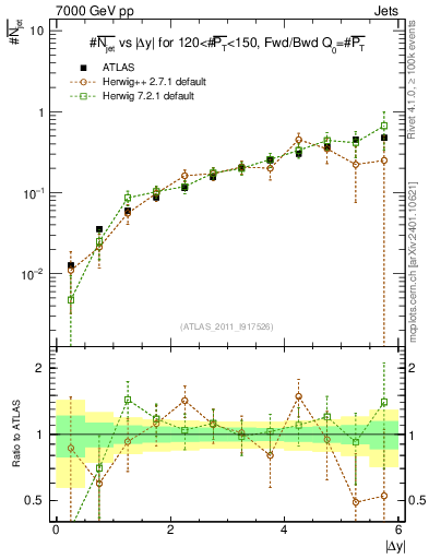 Plot of njets-vs-dy-fb in 7000 GeV pp collisions