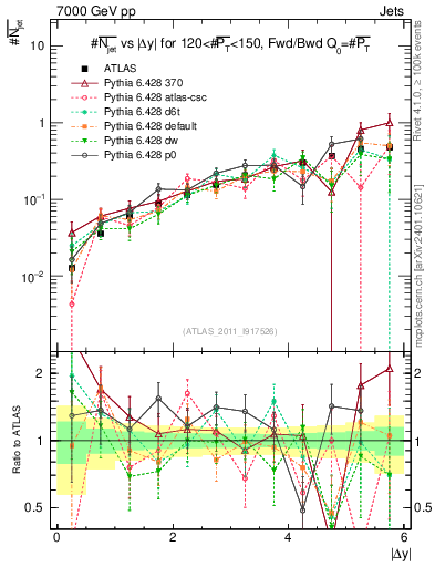 Plot of njets-vs-dy-fb in 7000 GeV pp collisions