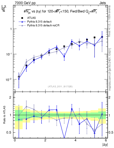 Plot of njets-vs-dy-fb in 7000 GeV pp collisions
