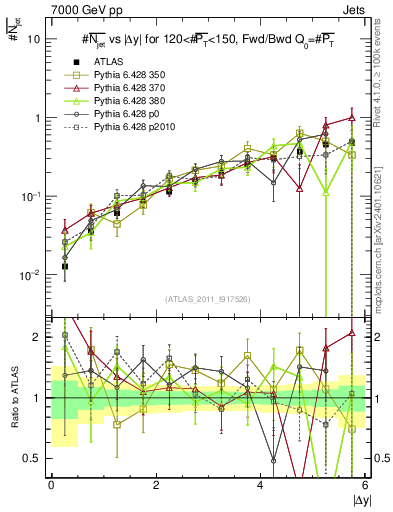Plot of njets-vs-dy-fb in 7000 GeV pp collisions