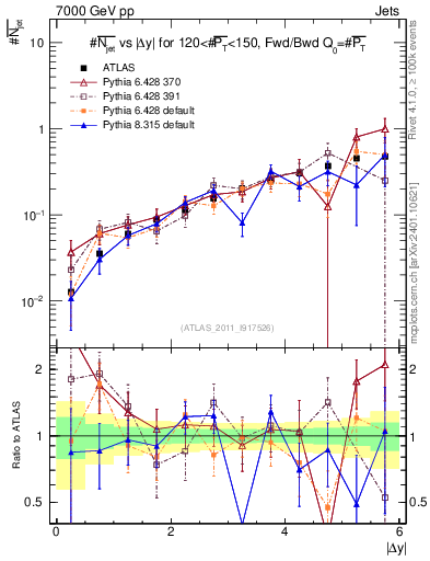 Plot of njets-vs-dy-fb in 7000 GeV pp collisions