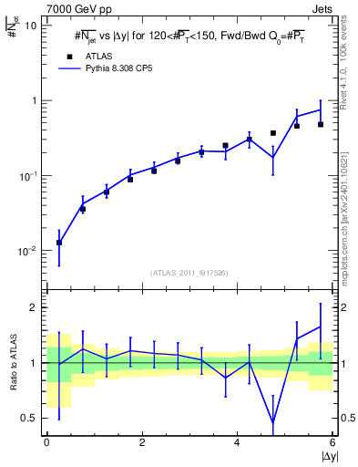 Plot of njets-vs-dy-fb in 7000 GeV pp collisions