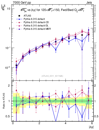 Plot of njets-vs-dy-fb in 7000 GeV pp collisions