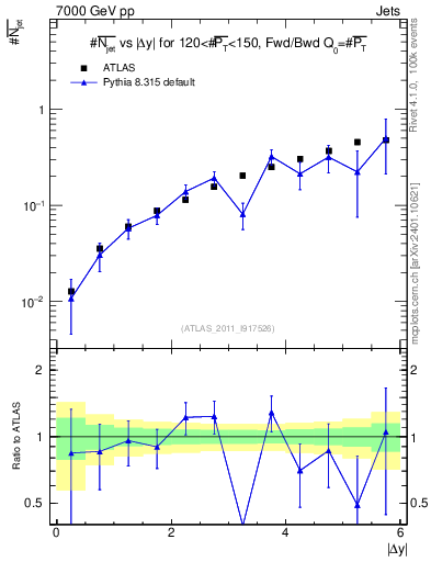 Plot of njets-vs-dy-fb in 7000 GeV pp collisions