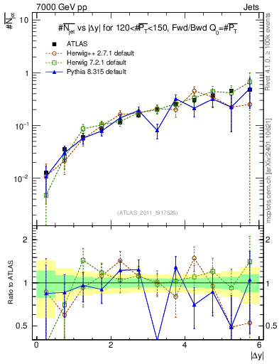 Plot of njets-vs-dy-fb in 7000 GeV pp collisions