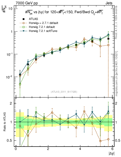 Plot of njets-vs-dy-fb in 7000 GeV pp collisions