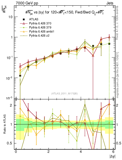 Plot of njets-vs-dy-fb in 7000 GeV pp collisions