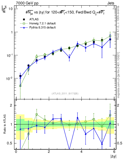 Plot of njets-vs-dy-fb in 7000 GeV pp collisions