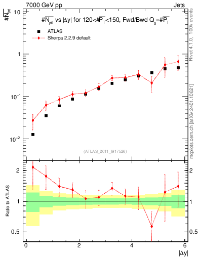 Plot of njets-vs-dy-fb in 7000 GeV pp collisions