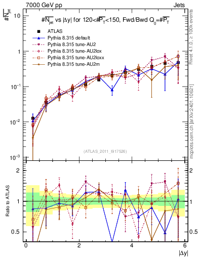 Plot of njets-vs-dy-fb in 7000 GeV pp collisions