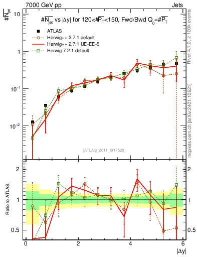 Plot of njets-vs-dy-fb in 7000 GeV pp collisions