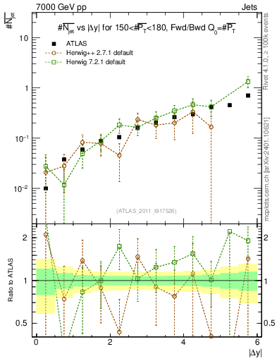Plot of njets-vs-dy-fb in 7000 GeV pp collisions