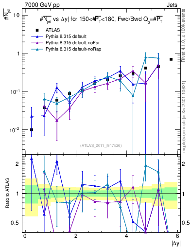 Plot of njets-vs-dy-fb in 7000 GeV pp collisions