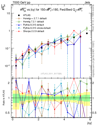Plot of njets-vs-dy-fb in 7000 GeV pp collisions