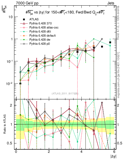 Plot of njets-vs-dy-fb in 7000 GeV pp collisions