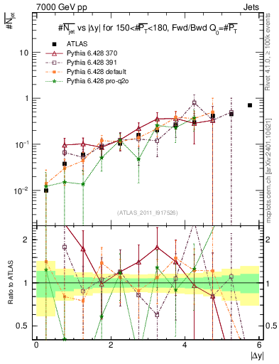 Plot of njets-vs-dy-fb in 7000 GeV pp collisions