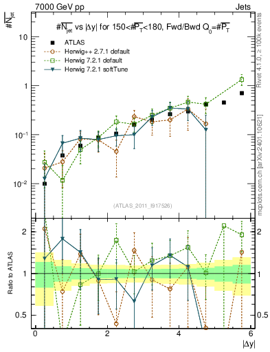 Plot of njets-vs-dy-fb in 7000 GeV pp collisions