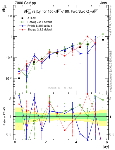 Plot of njets-vs-dy-fb in 7000 GeV pp collisions