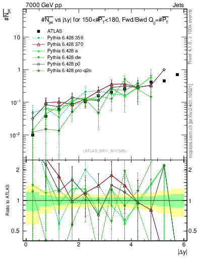 Plot of njets-vs-dy-fb in 7000 GeV pp collisions